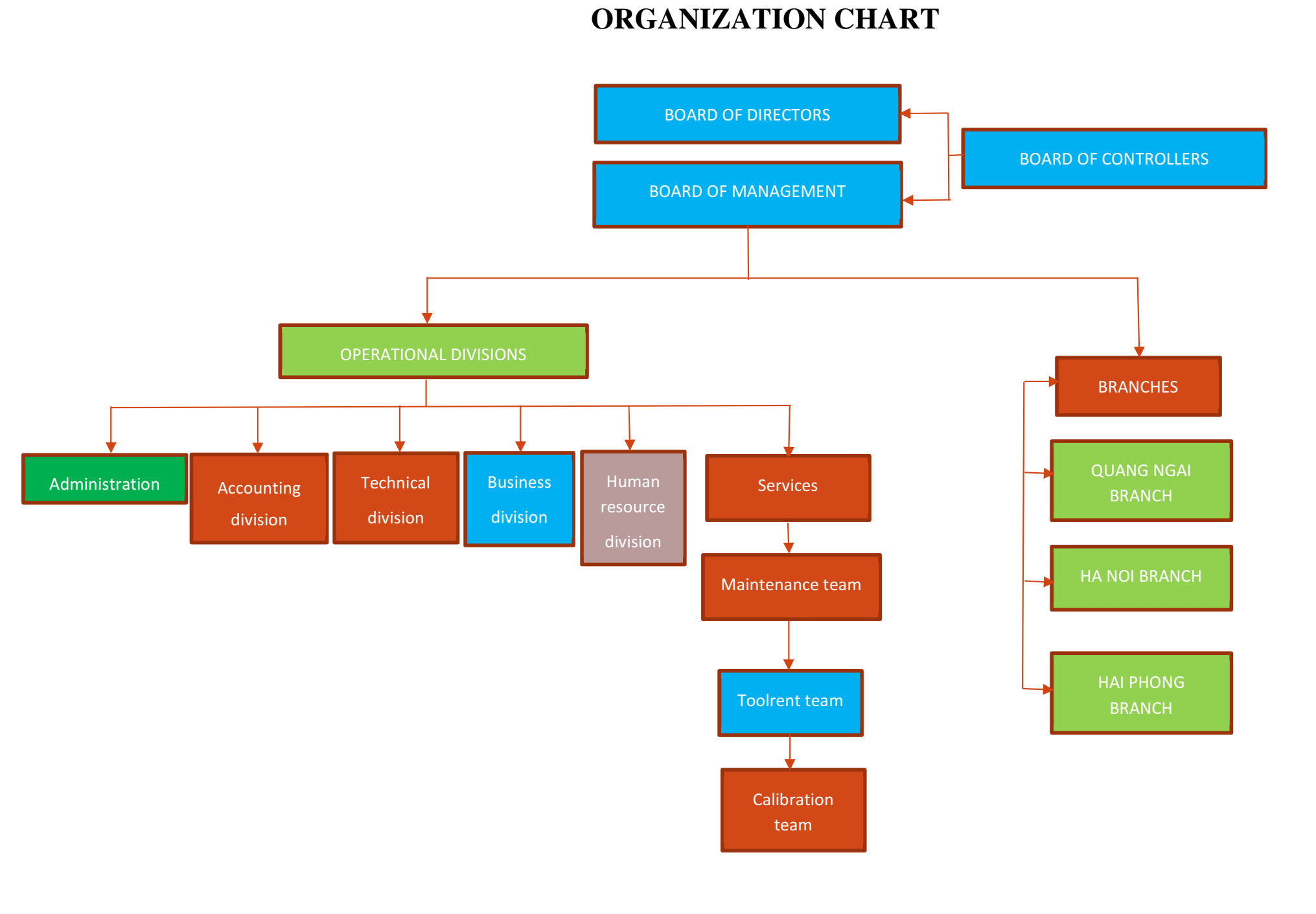 Sơ đồ cơ cấu tổ chức